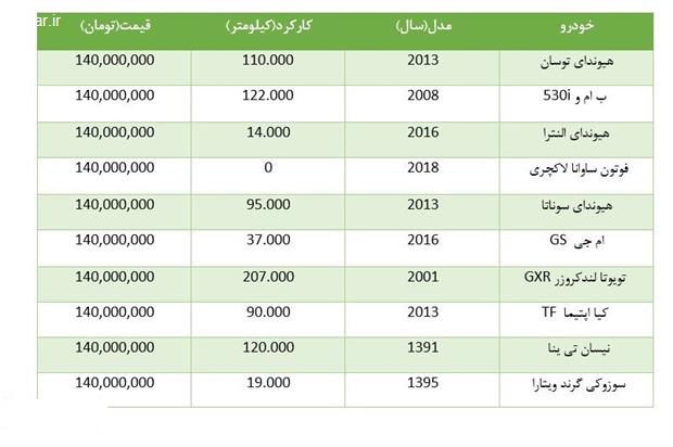 با140 میلیون تومان چه خودروهایی می توان خرید؟+جدول